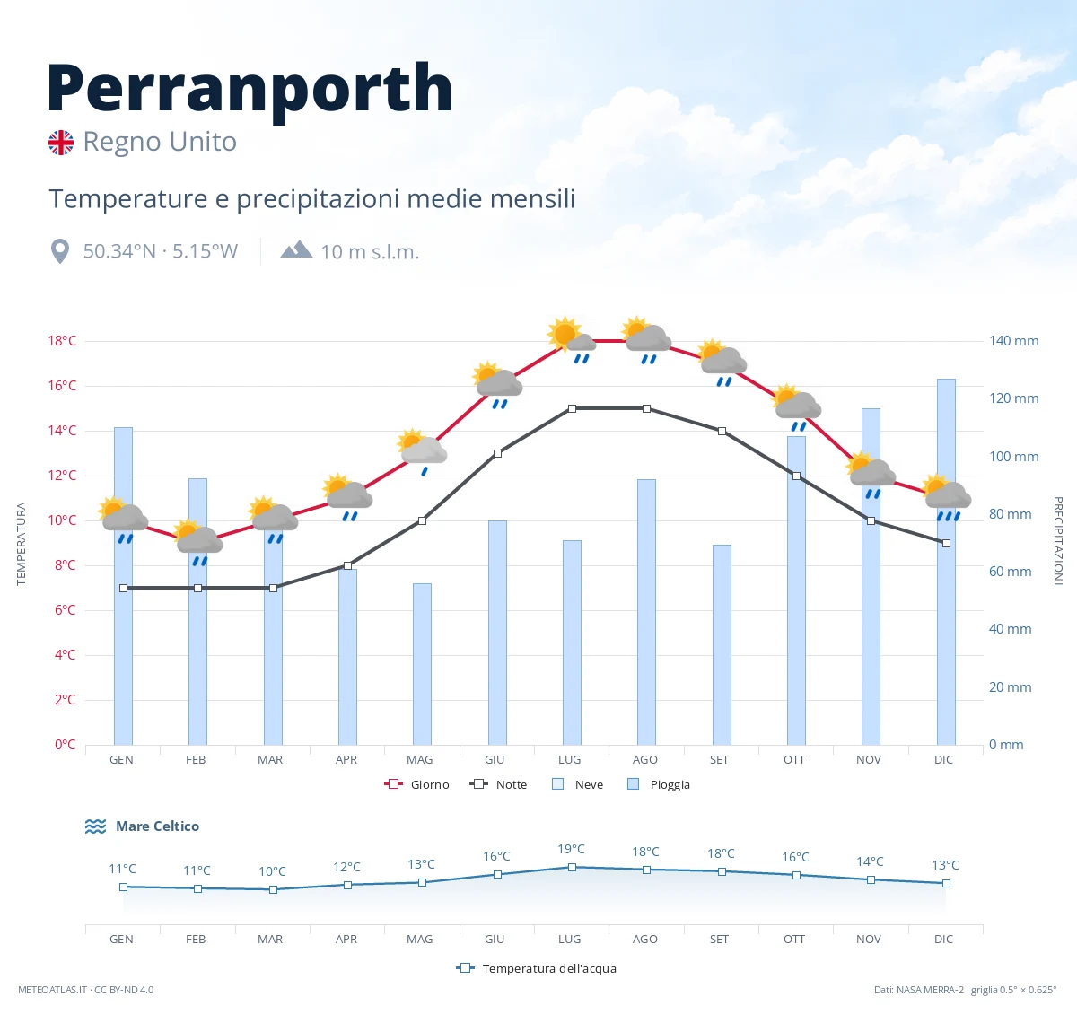 Perranporth - temperature e precipitazioni medie mensili