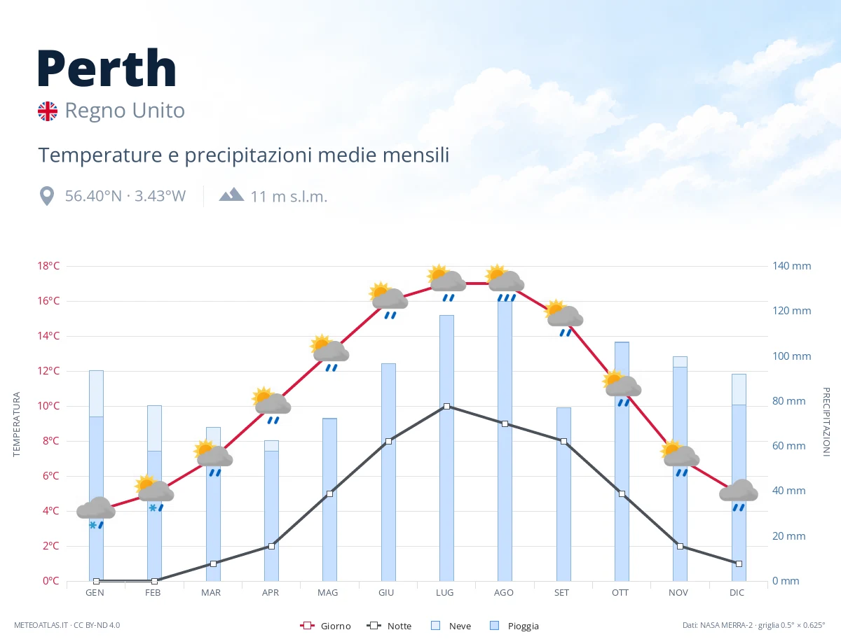 Perth - temperature e precipitazioni medie mensili