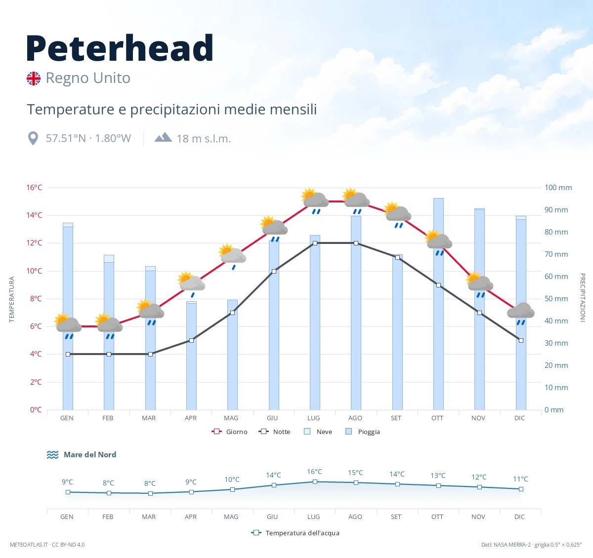 Peterhead - temperature e precipitazioni medie mensili