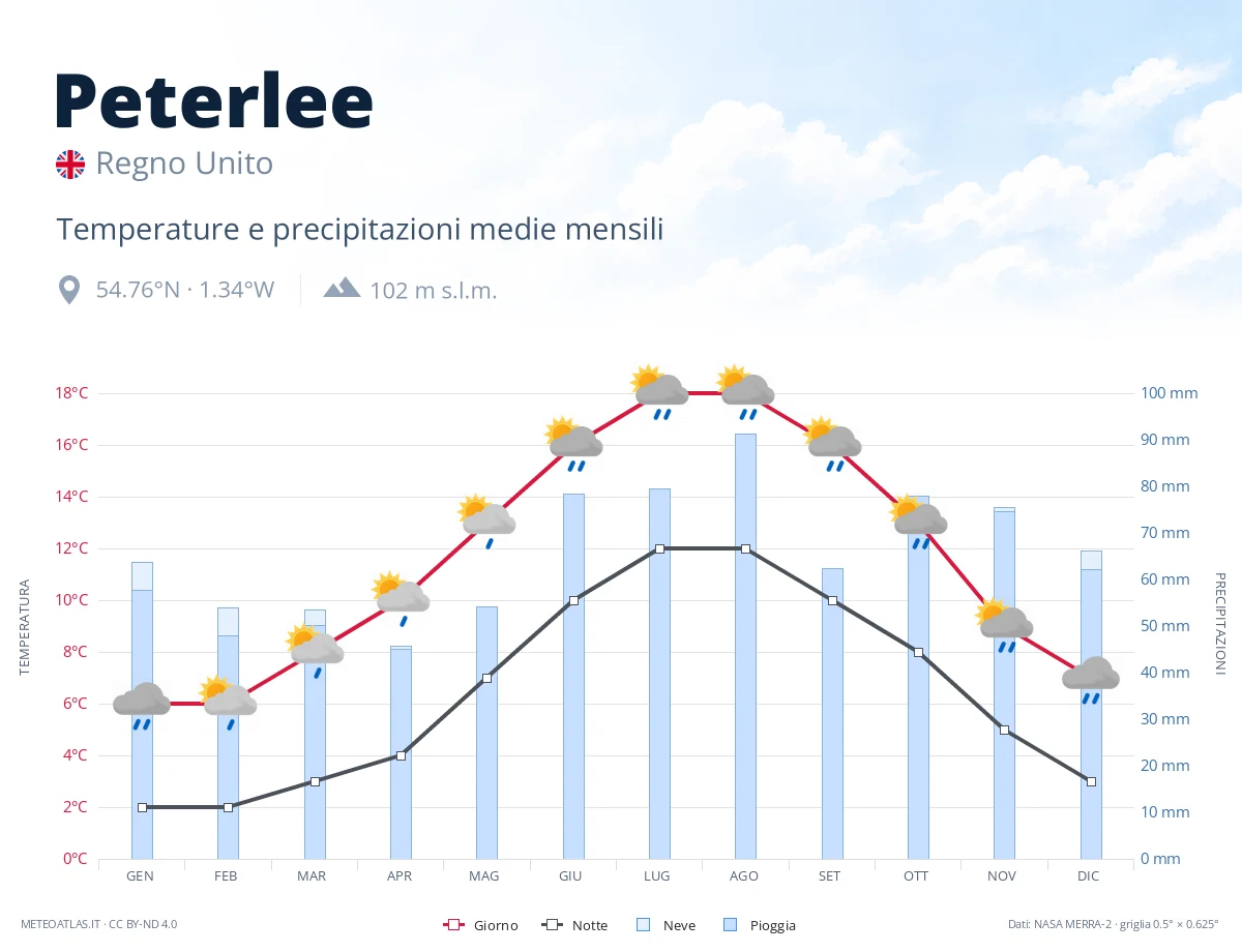 Peterlee - temperature e precipitazioni medie mensili