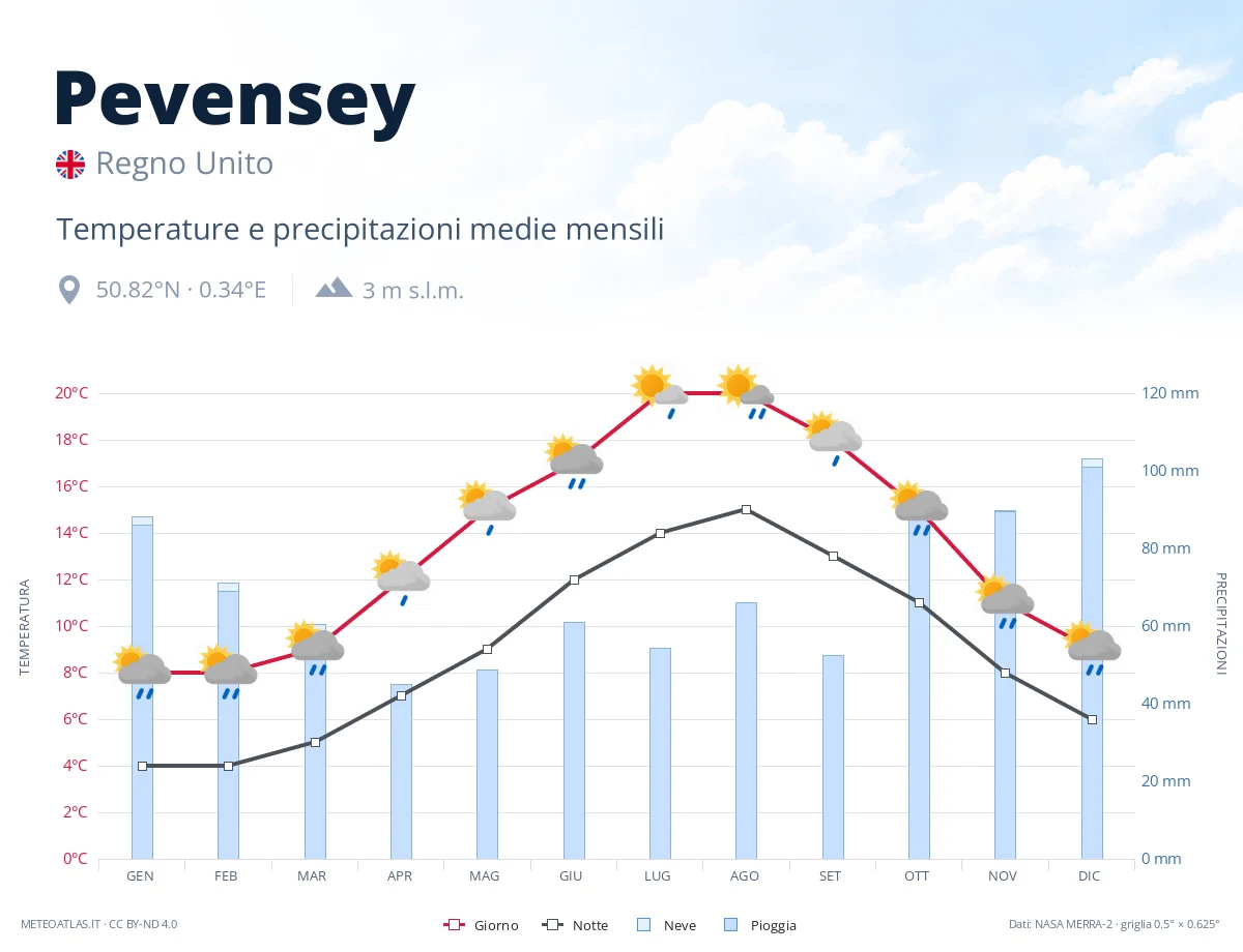 Pevensey - temperature e precipitazioni medie mensili