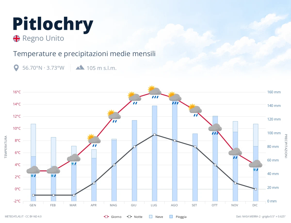 Pitlochry - temperature e precipitazioni medie mensili