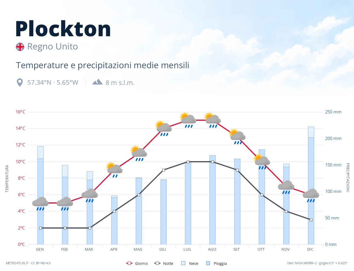 Plockton - temperature e precipitazioni medie mensili