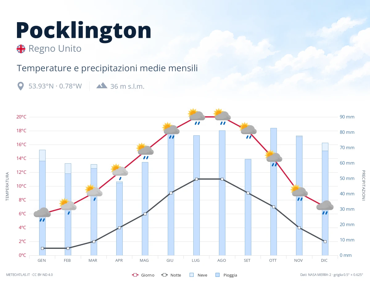Pocklington - temperature e precipitazioni medie mensili