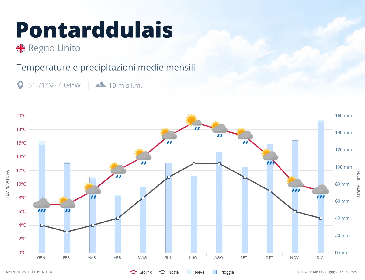 Pontarddulais - temperature e precipitazioni medie mensili