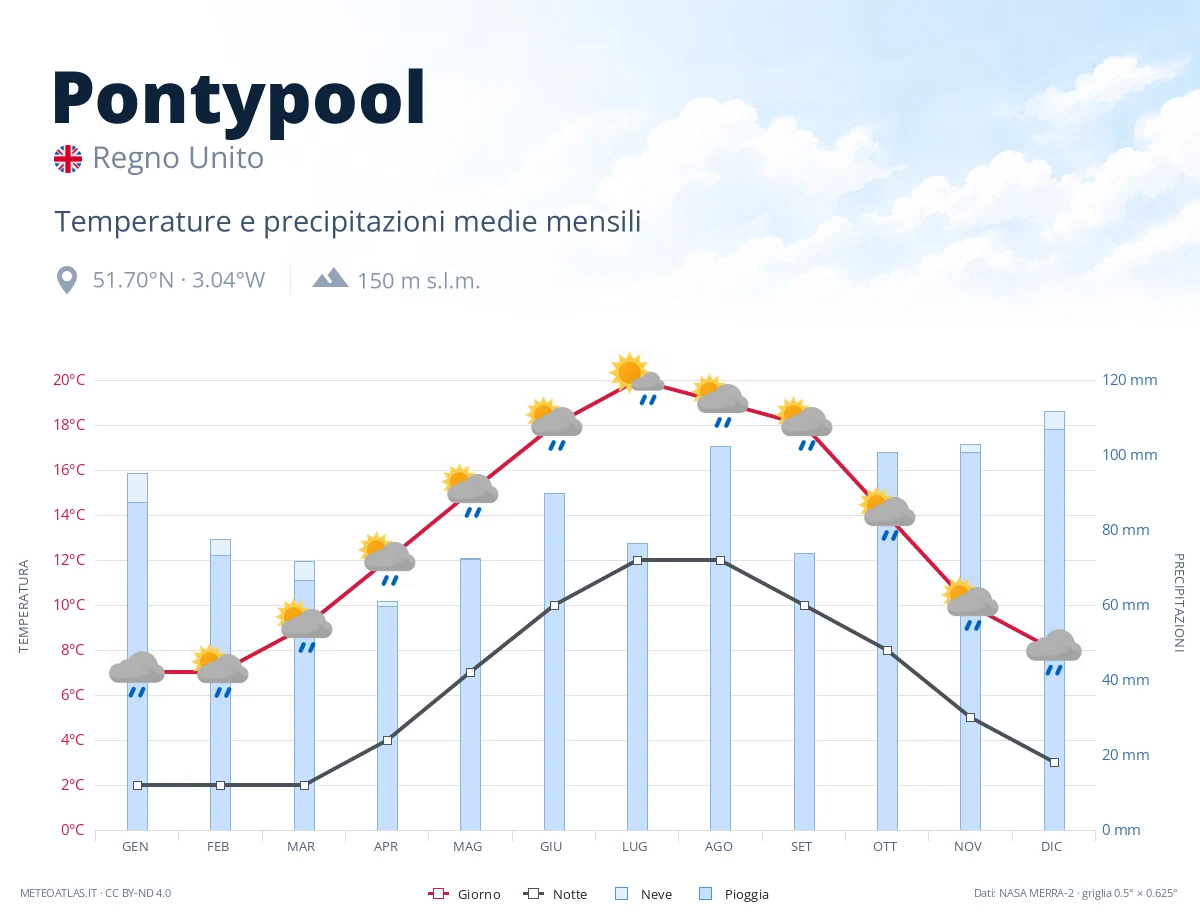 Pontypool - temperature e precipitazioni medie mensili