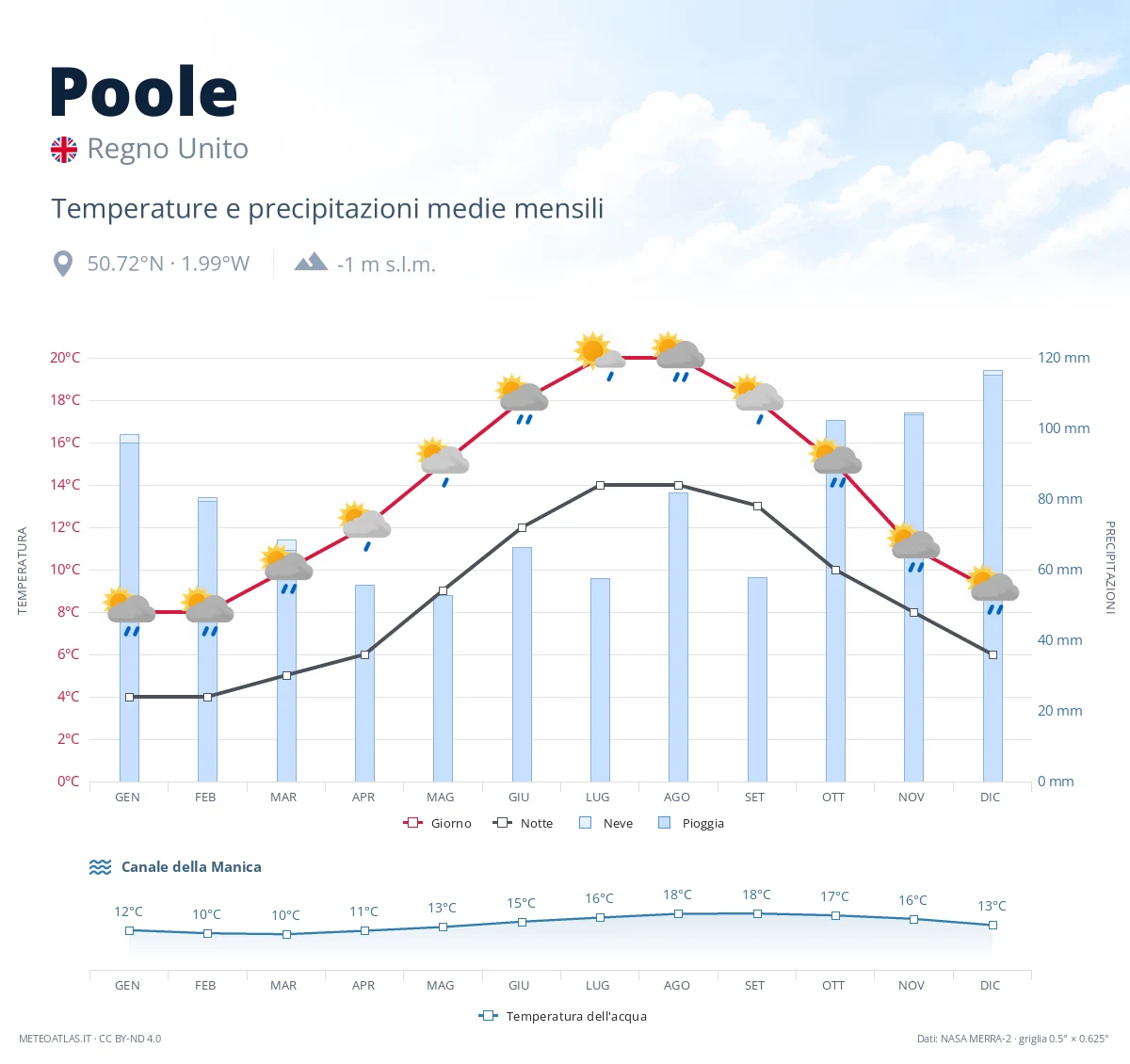 Poole - temperature e precipitazioni medie mensili