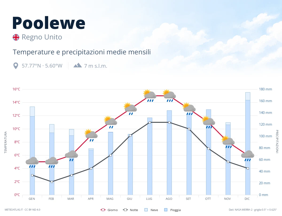 Poolewe - temperature e precipitazioni medie mensili