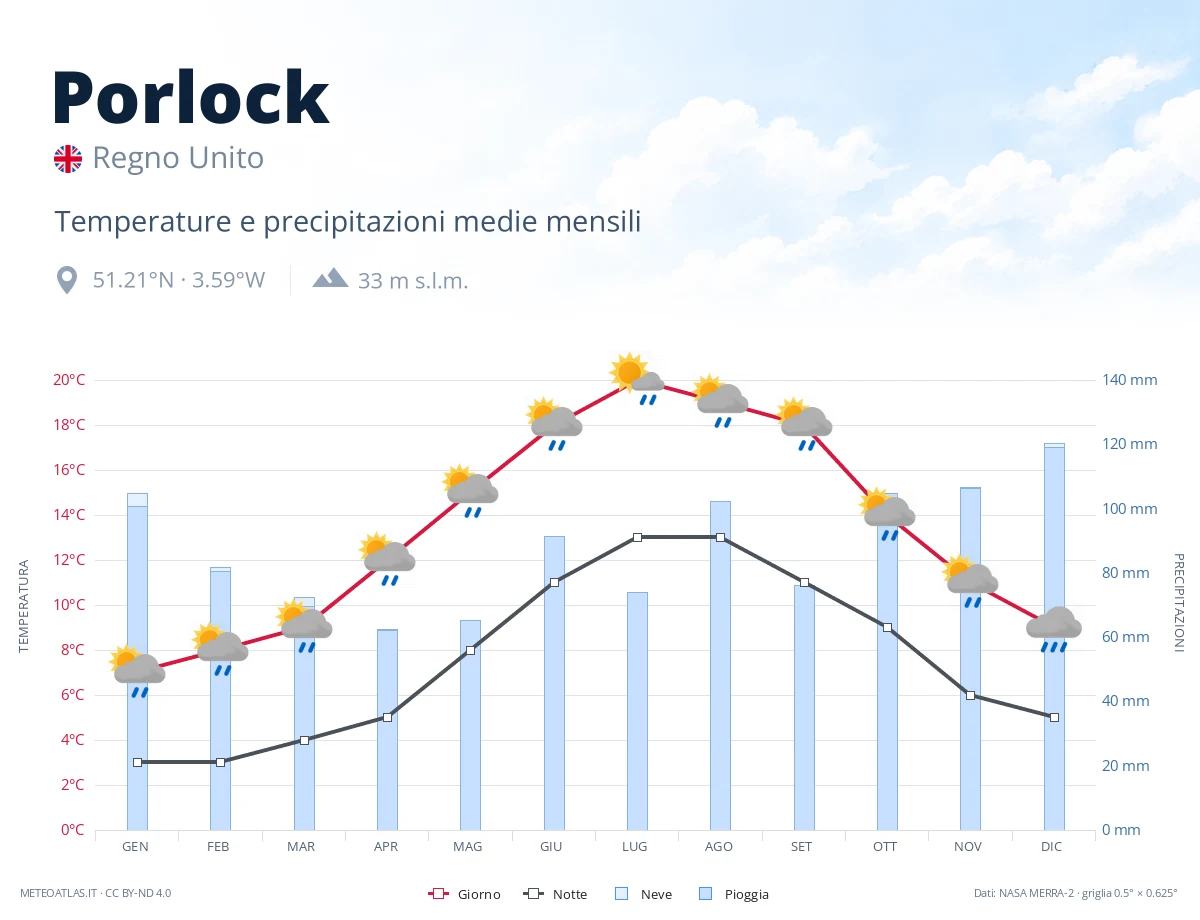 Porlock - temperature e precipitazioni medie mensili