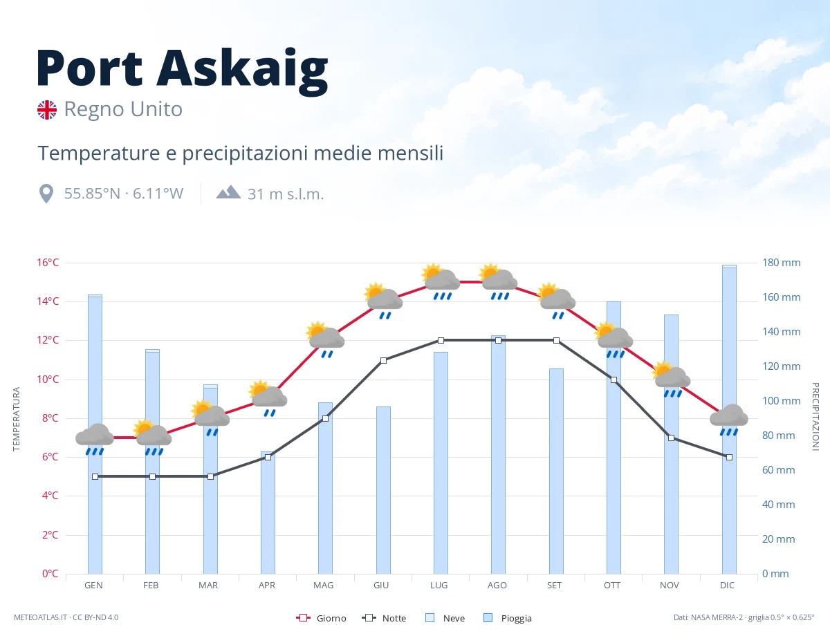 Port Askaig - temperature e precipitazioni medie mensili