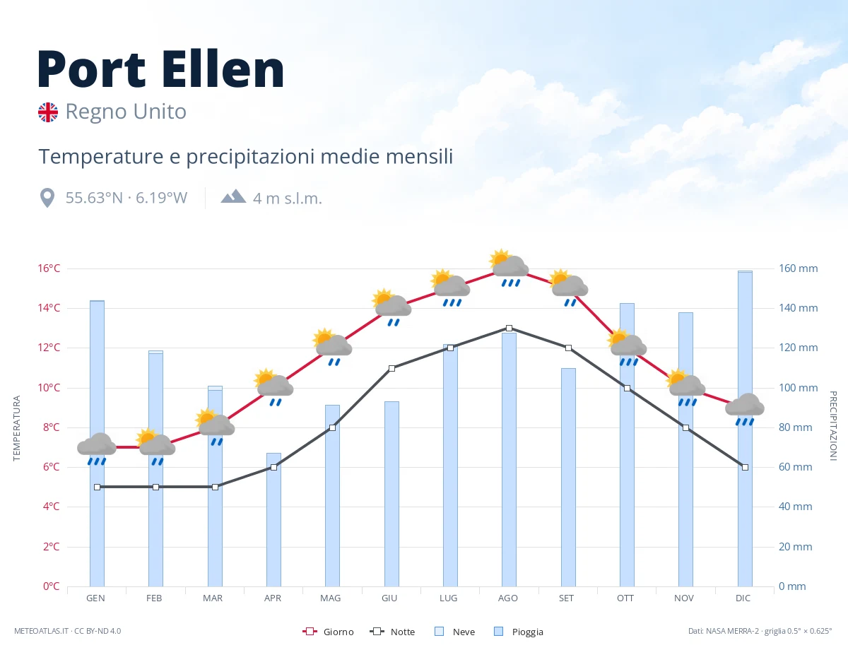 Port Ellen - temperature e precipitazioni medie mensili