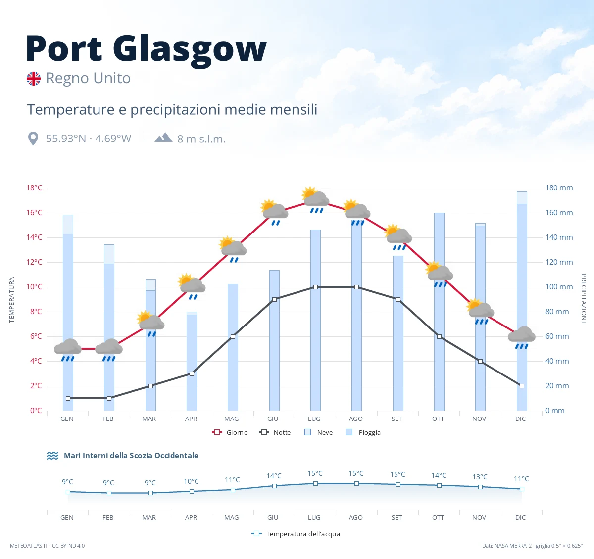 Port Glasgow - temperature e precipitazioni medie mensili