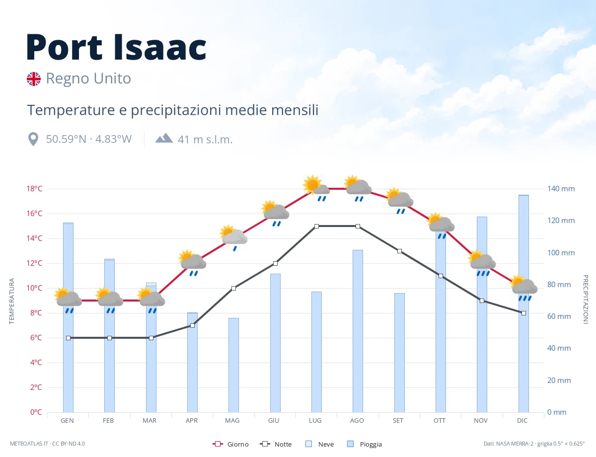 Port Isaac - temperature e precipitazioni medie mensili