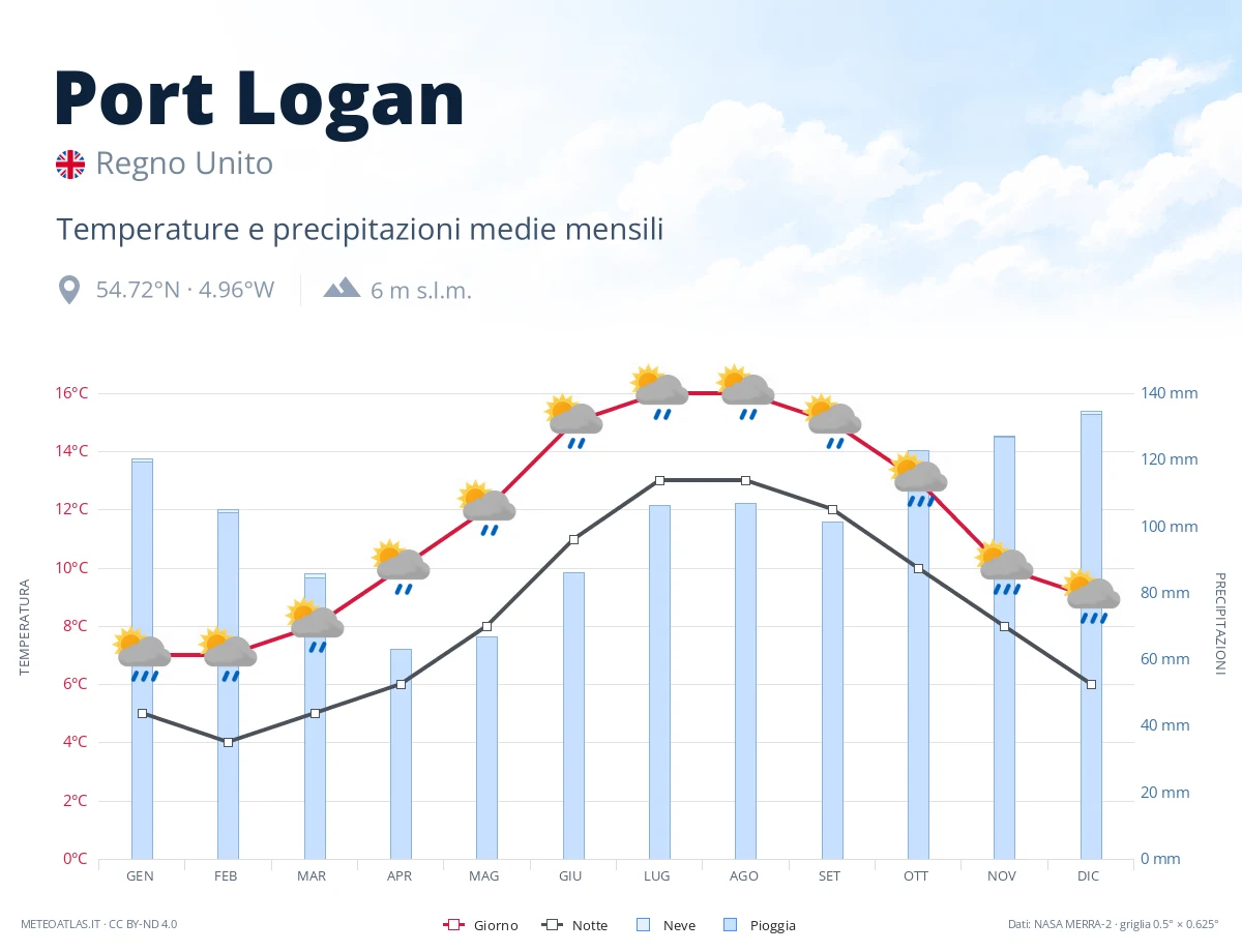 Port Logan - temperature e precipitazioni medie mensili