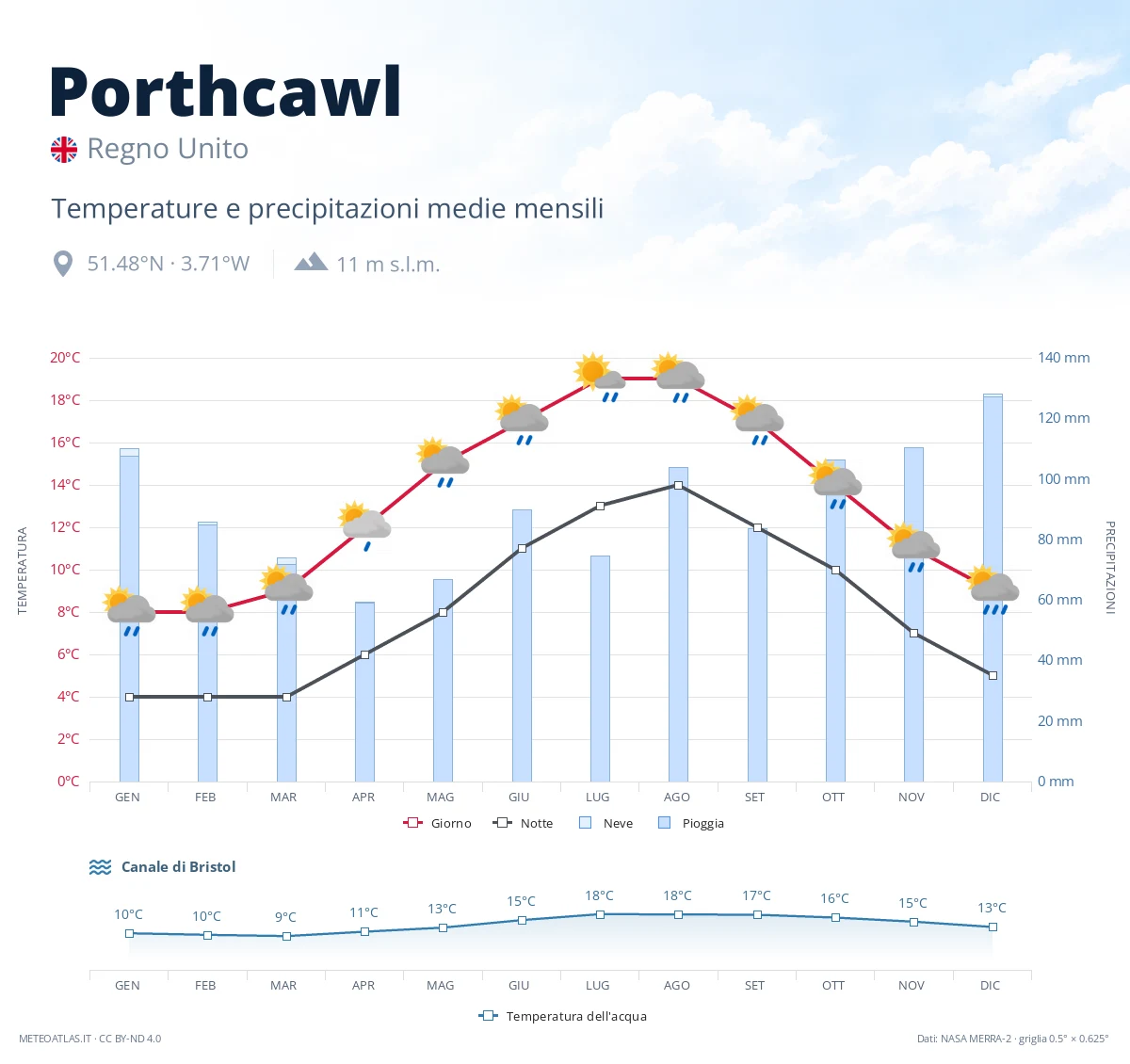 Porthcawl - temperature e precipitazioni medie mensili