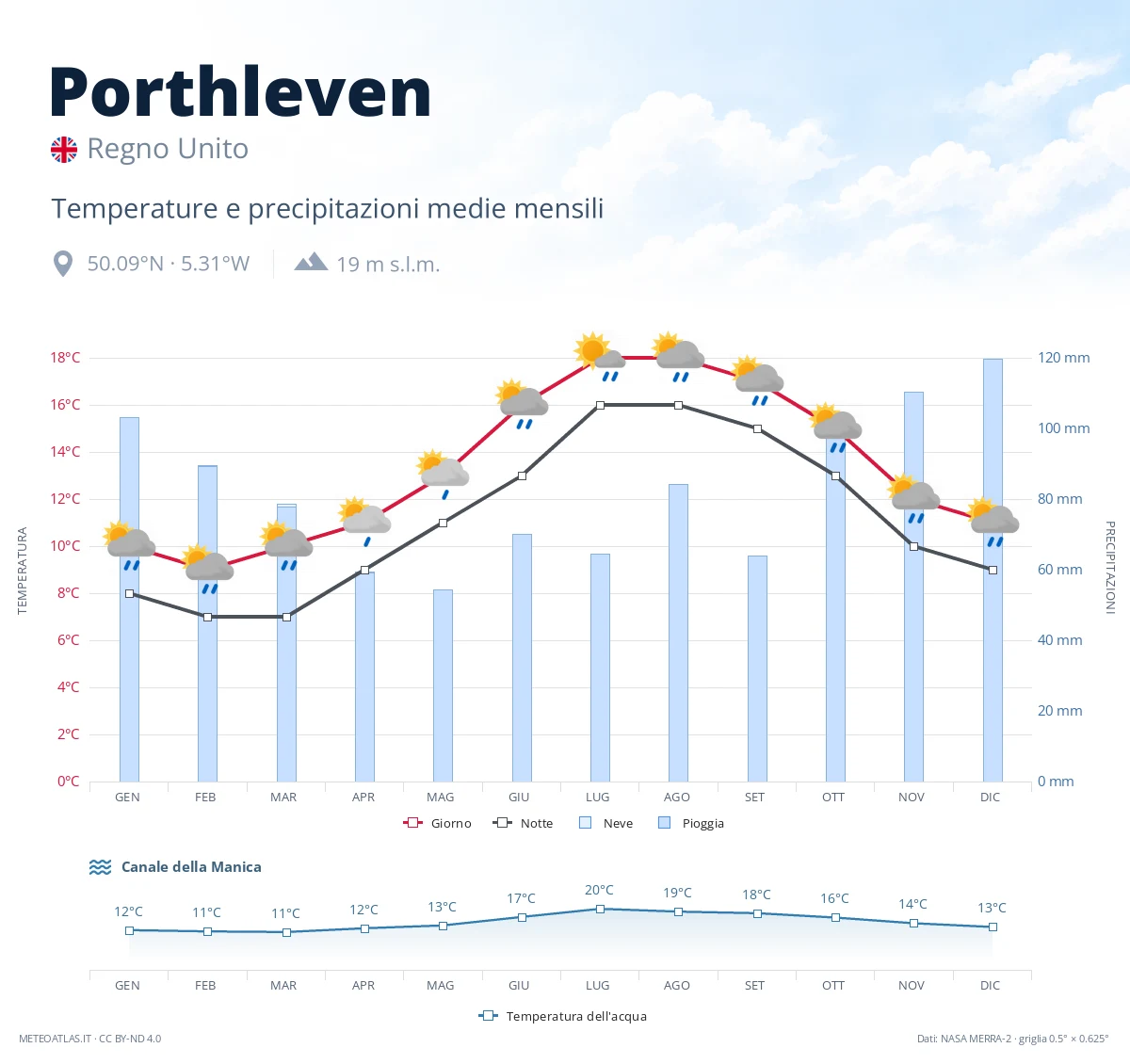 Porthleven - temperature e precipitazioni medie mensili