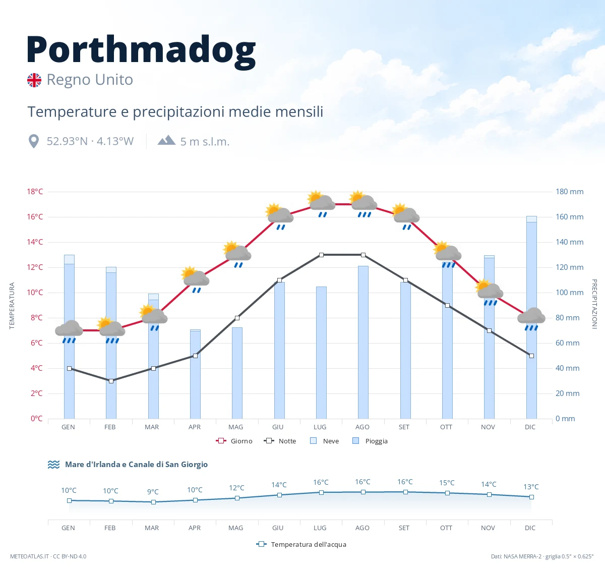 Porthmadog - temperature e precipitazioni medie mensili