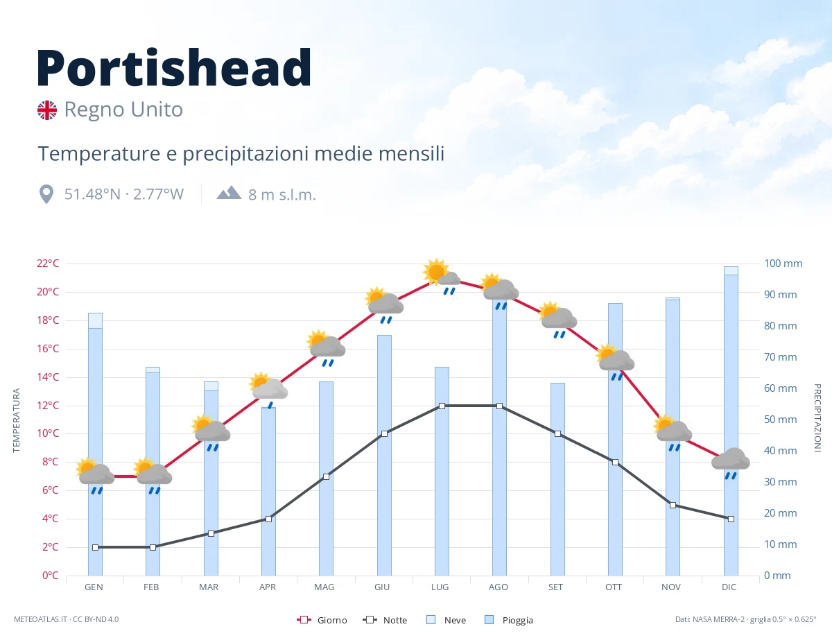 Portishead - temperature e precipitazioni medie mensili