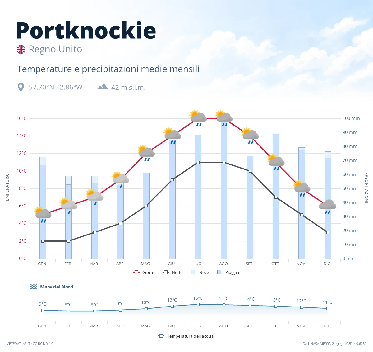 Portknockie - temperature e precipitazioni medie mensili