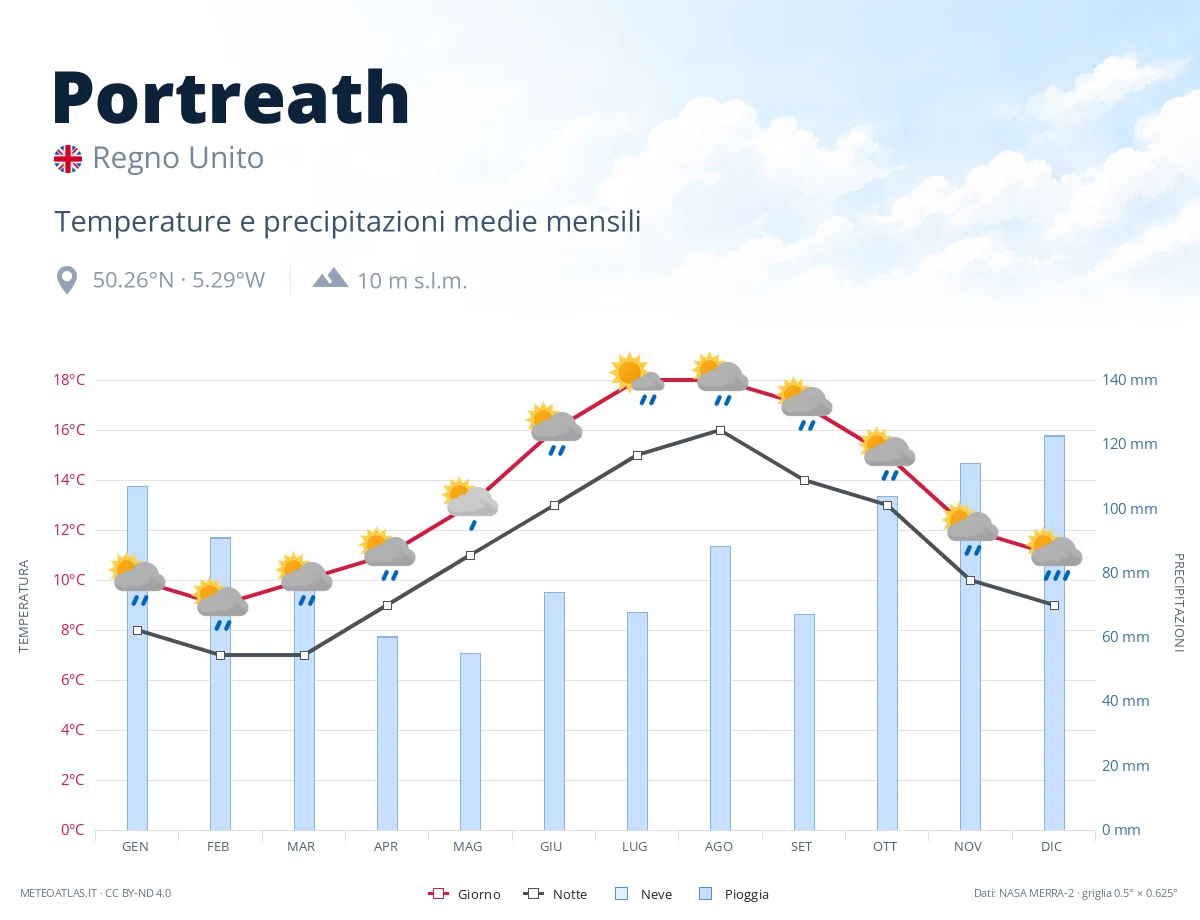 Portreath - temperature e precipitazioni medie mensili