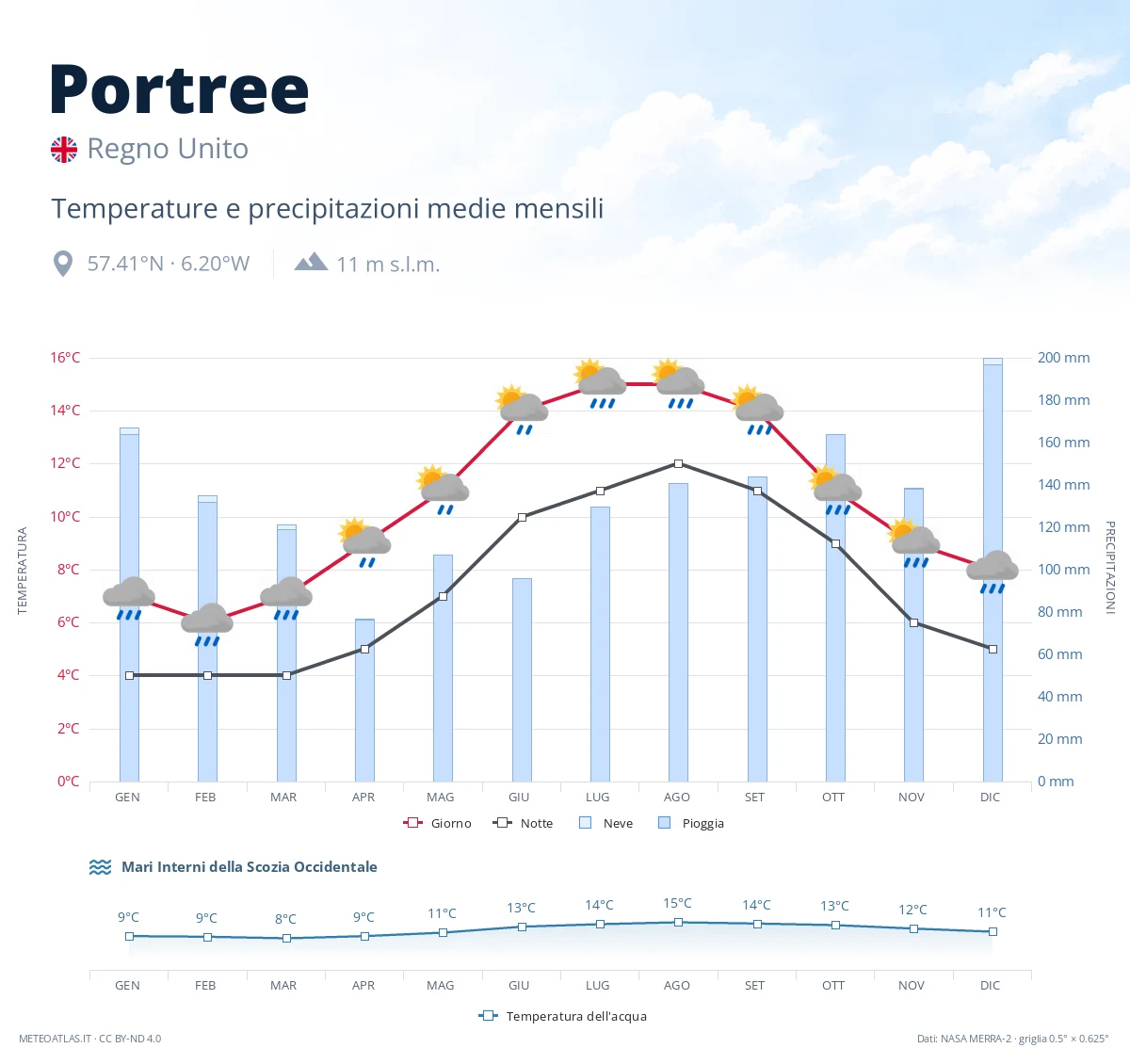 Portree - temperature e precipitazioni medie mensili