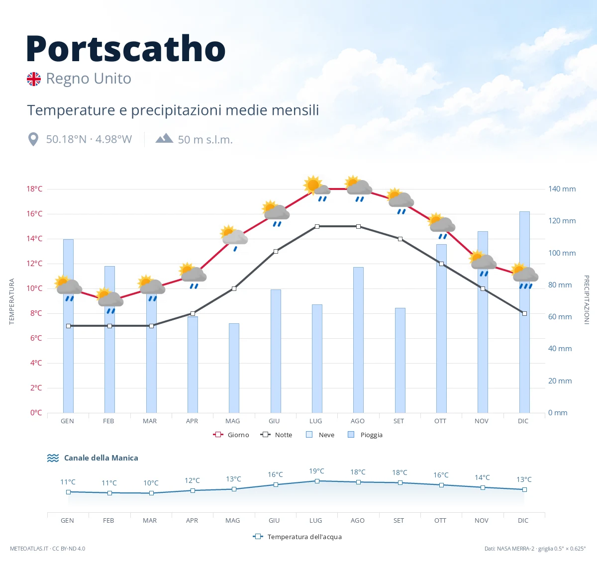 Portscatho - temperature e precipitazioni medie mensili