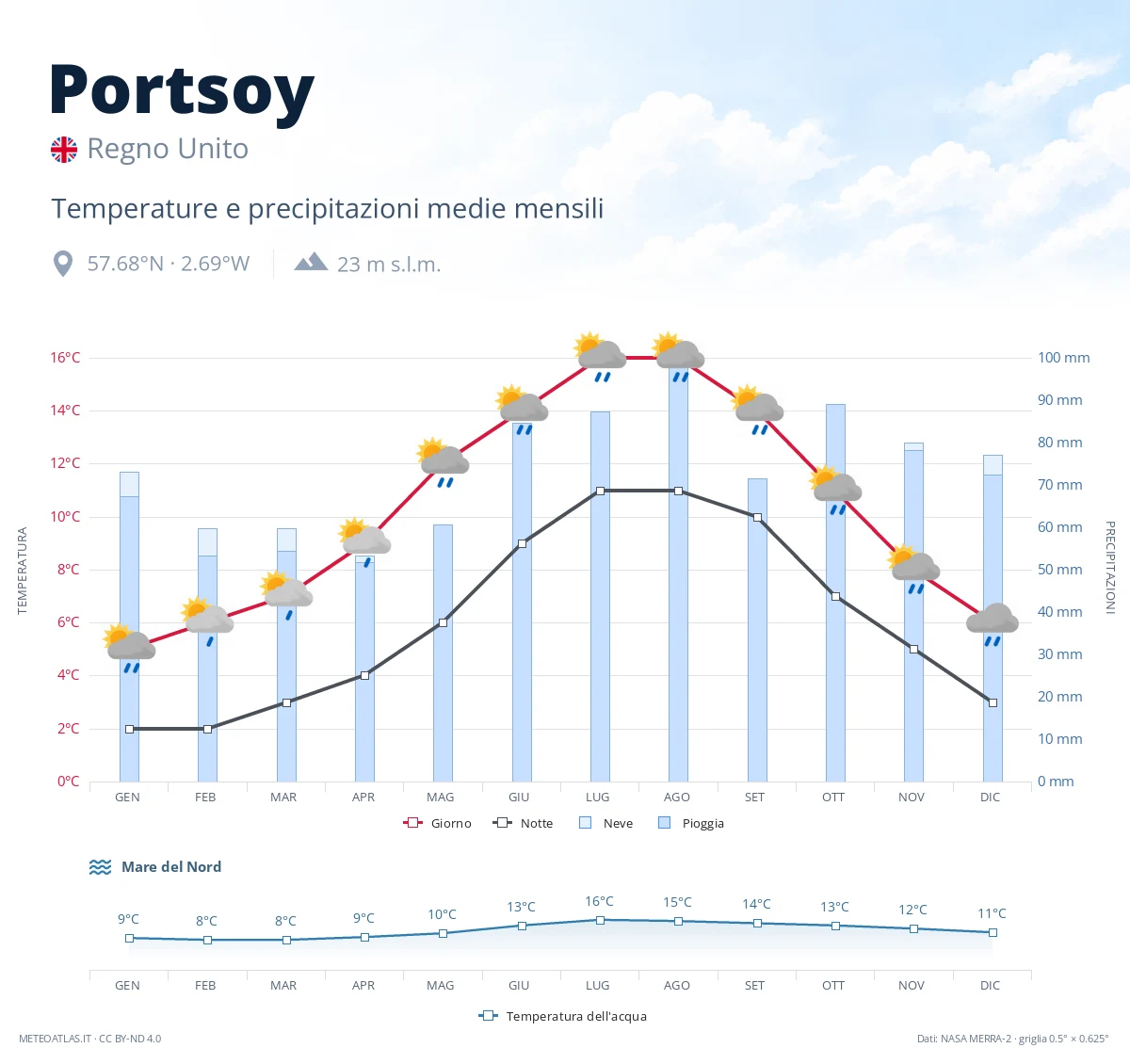 Portsoy - temperature e precipitazioni medie mensili