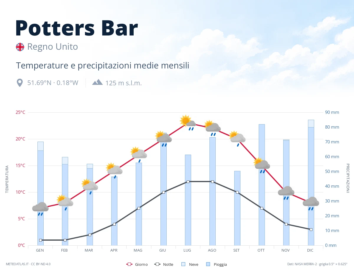 Potters Bar - temperature e precipitazioni medie mensili