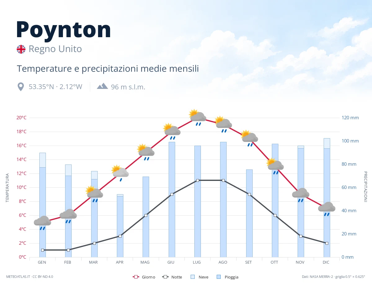 Poynton - temperature e precipitazioni medie mensili
