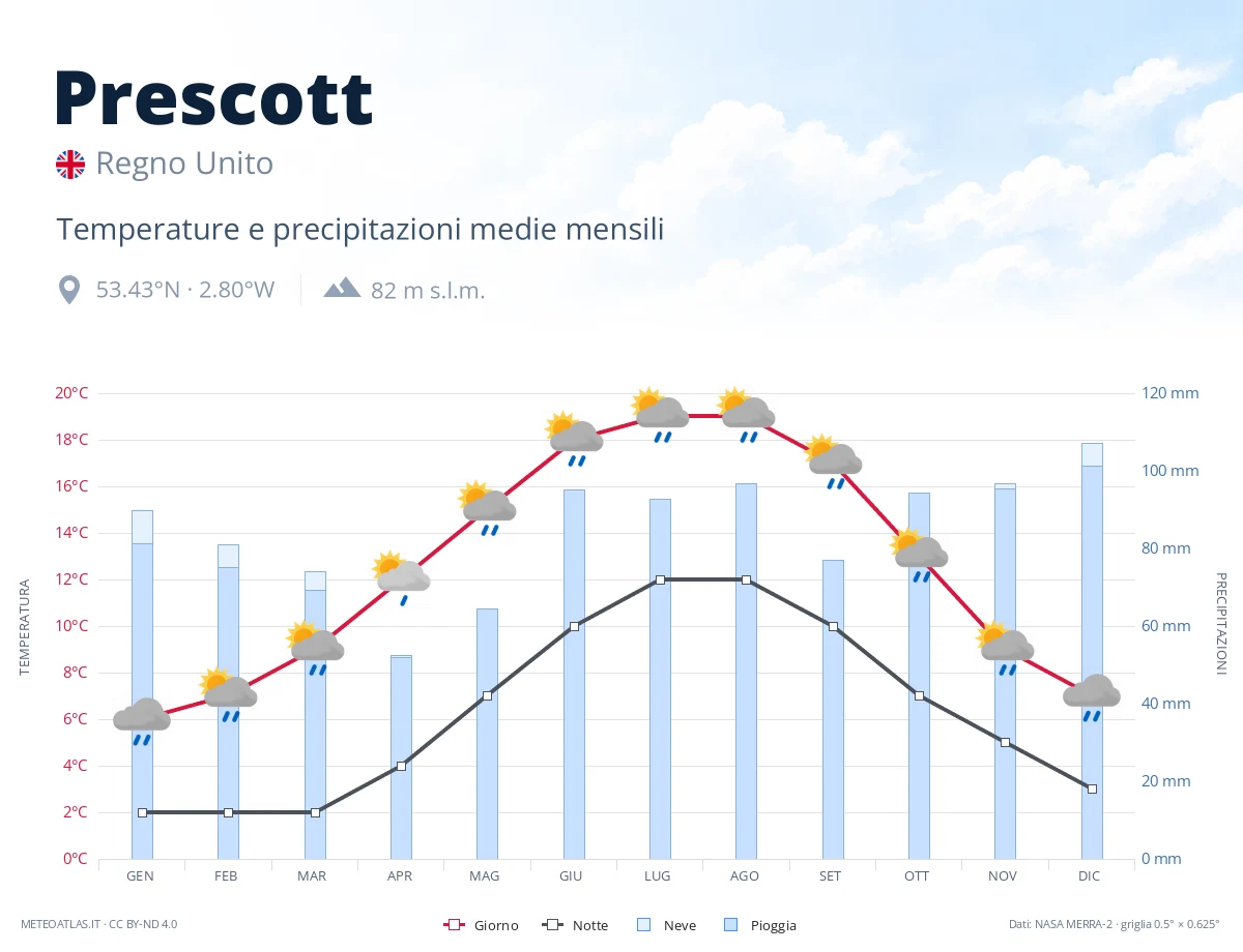 Prescott - temperature e precipitazioni medie mensili