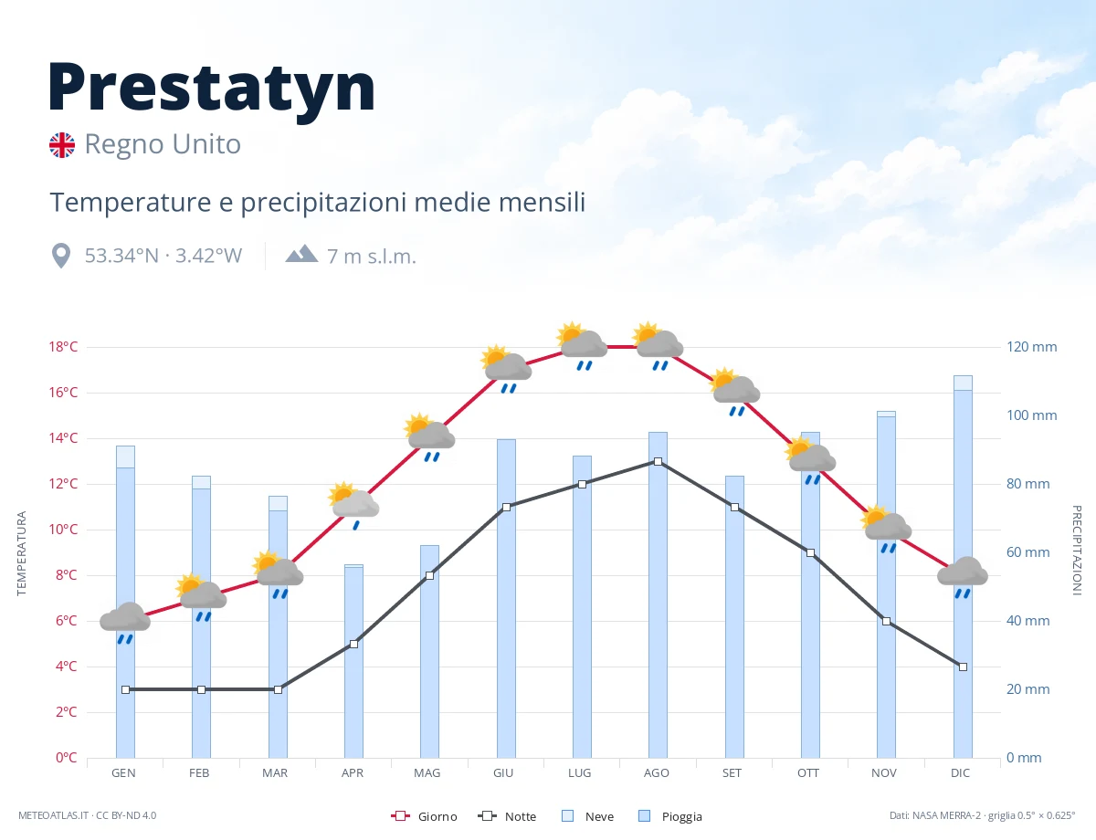 Prestatyn - temperature e precipitazioni medie mensili