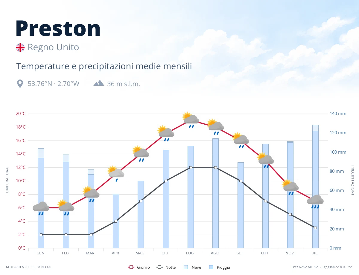 Preston - temperature e precipitazioni medie mensili