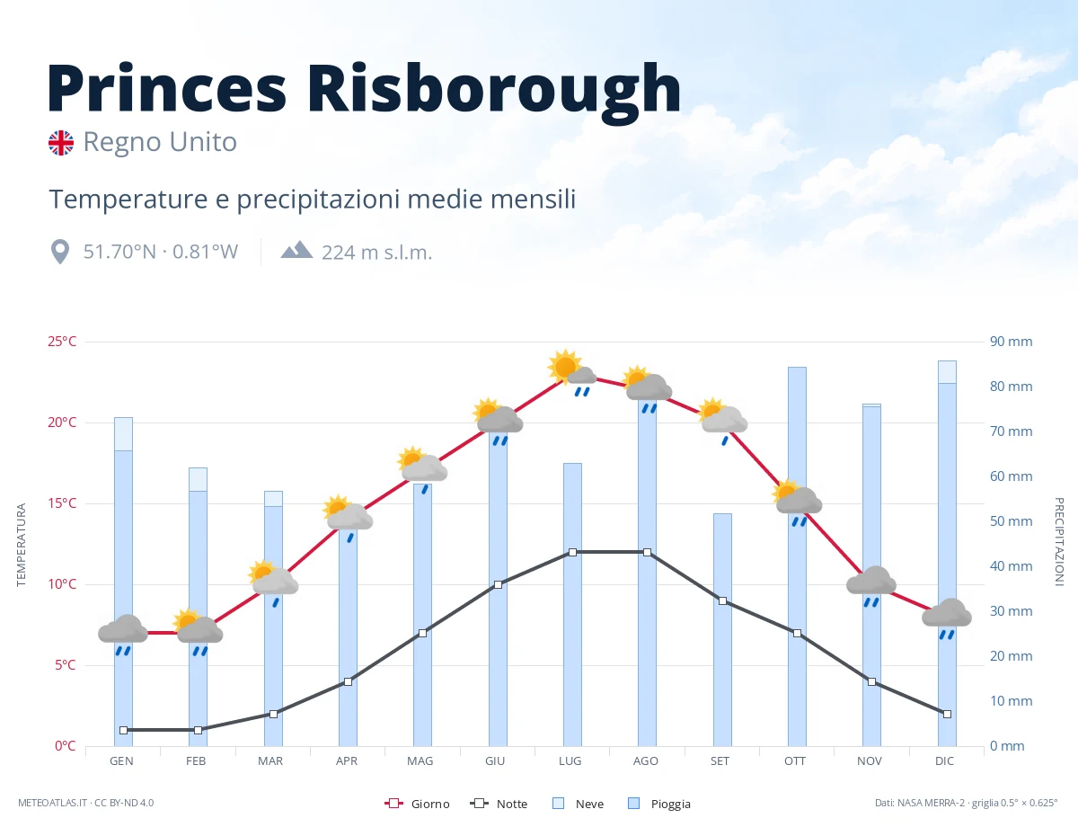 Princes Risborough - temperature e precipitazioni medie mensili