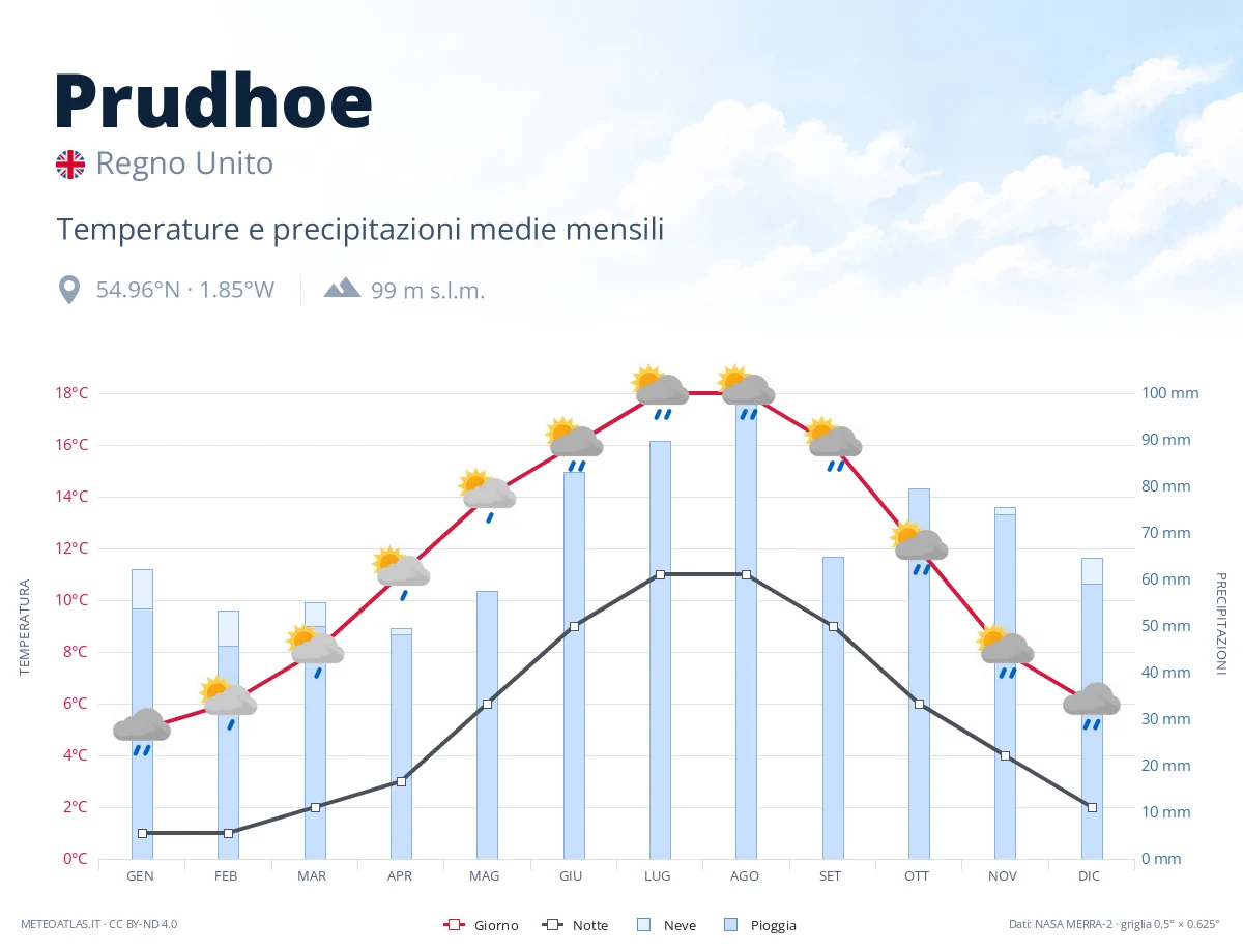 Prudhoe - temperature e precipitazioni medie mensili