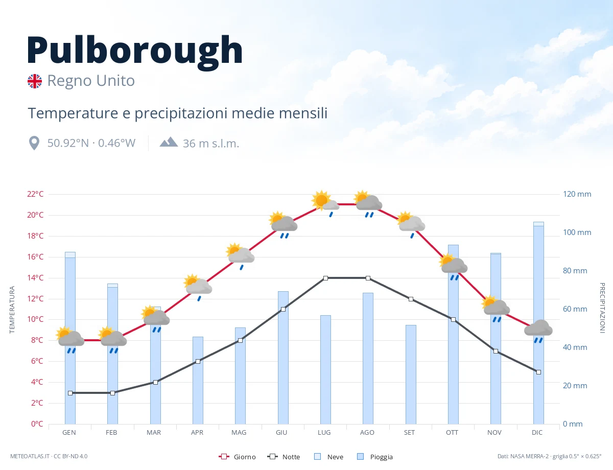 Pulborough - temperature e precipitazioni medie mensili