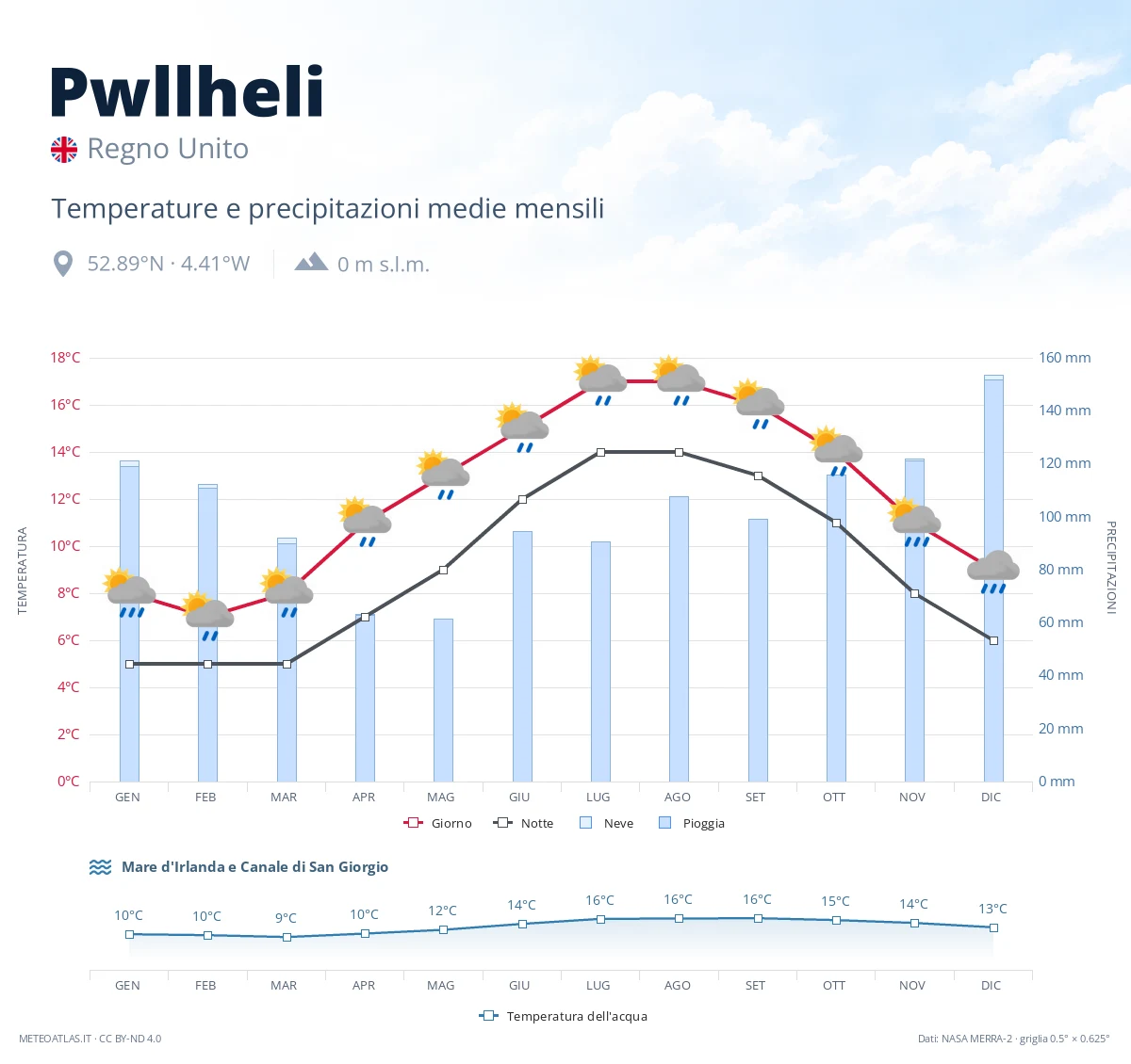 Pwllheli - temperature e precipitazioni medie mensili