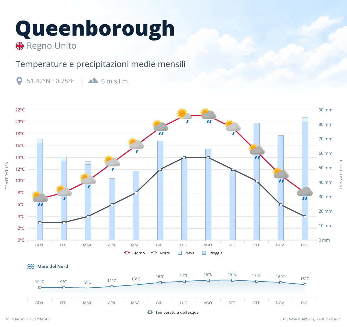 Queenborough - temperature e precipitazioni medie mensili