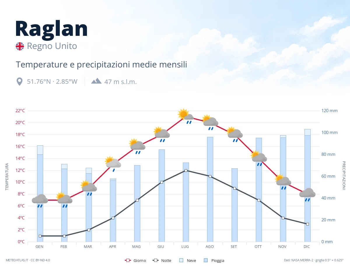 Raglan - temperature e precipitazioni medie mensili