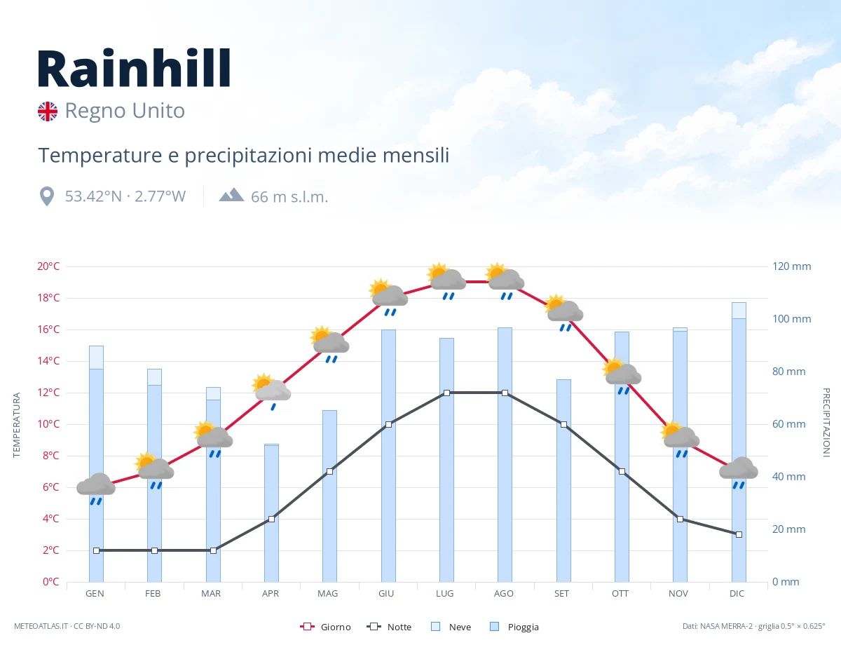 Rainhill - temperature e precipitazioni medie mensili