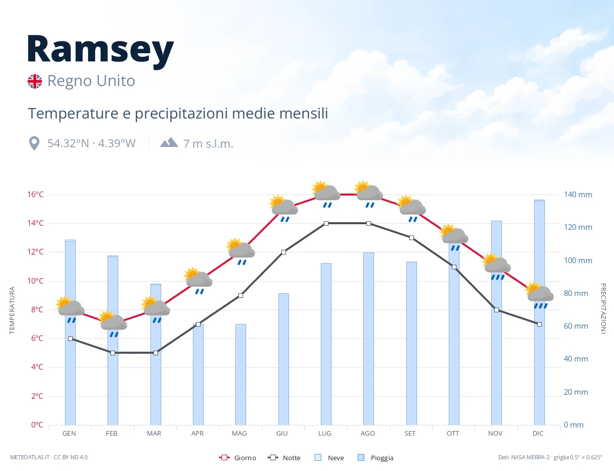 Ramsey - temperature e precipitazioni medie mensili