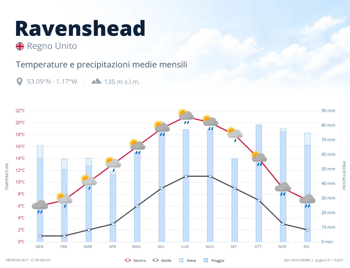 Ravenshead - temperature e precipitazioni medie mensili