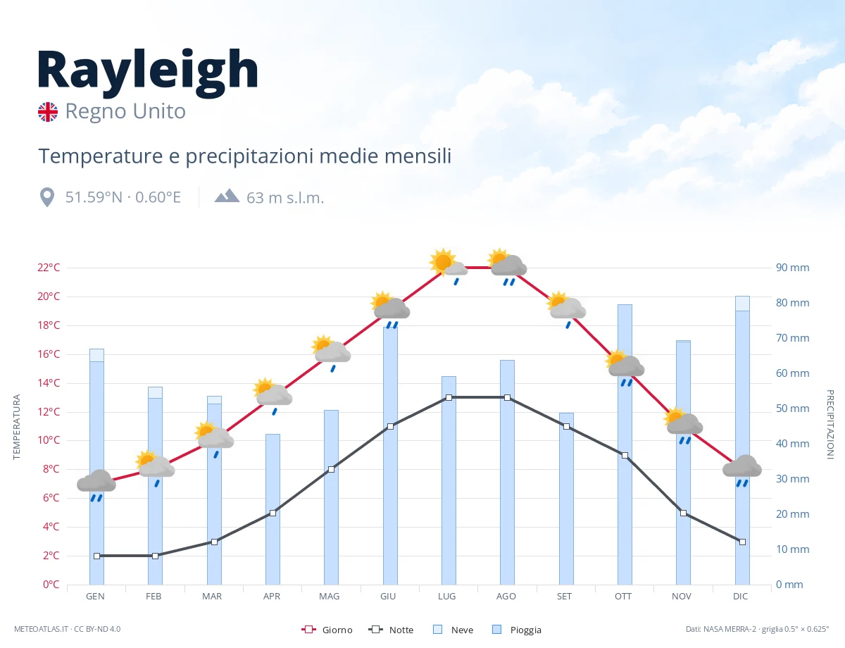 Rayleigh - temperature e precipitazioni medie mensili