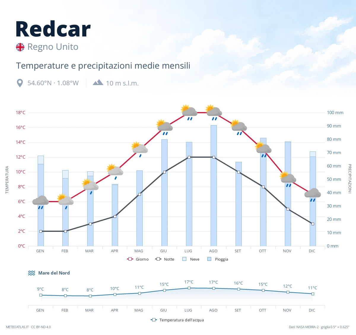 Redcar - temperature e precipitazioni medie mensili
