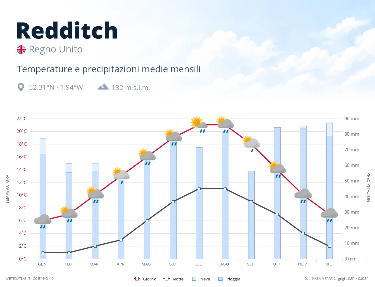 Redditch - temperature e precipitazioni medie mensili