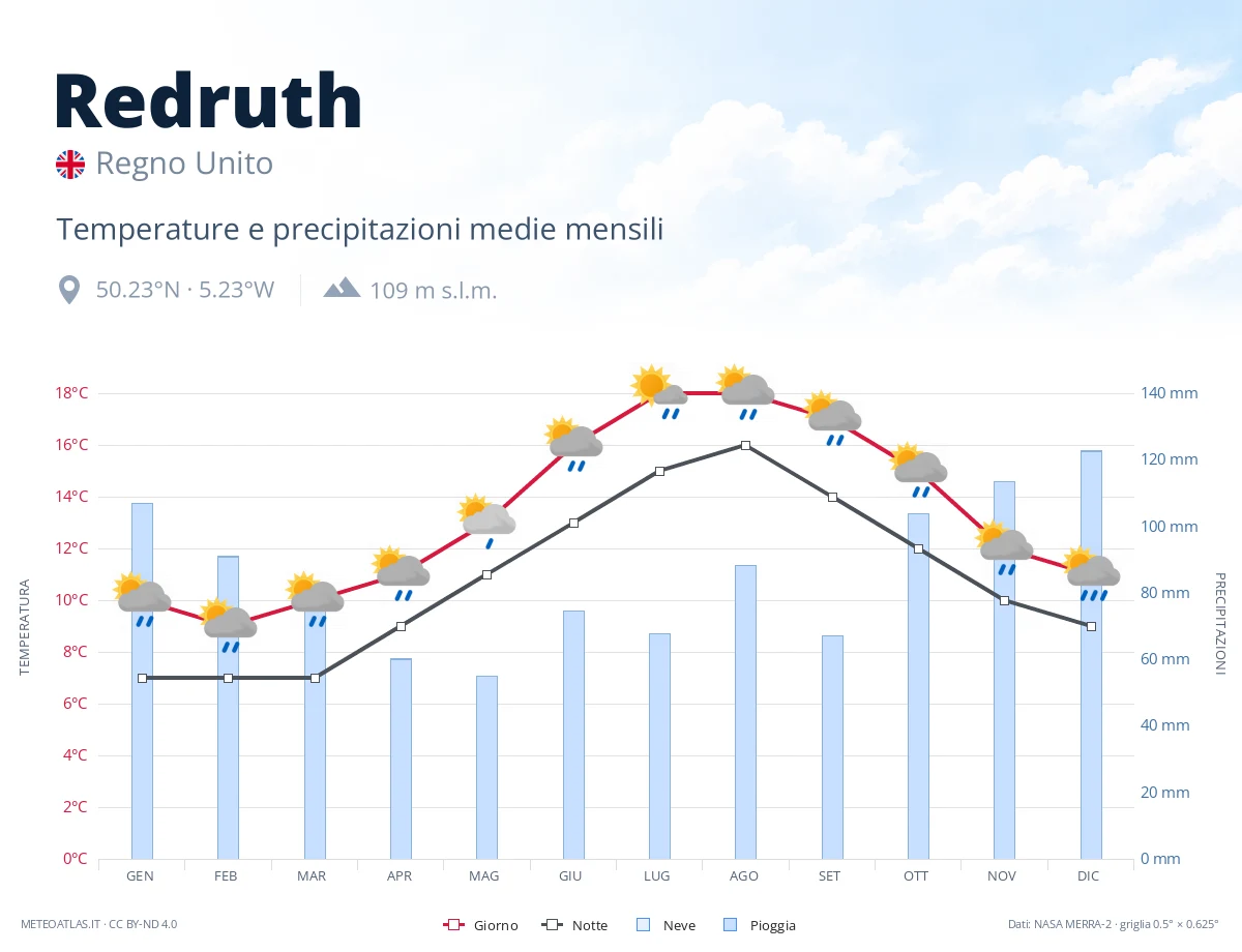 Redruth - temperature e precipitazioni medie mensili
