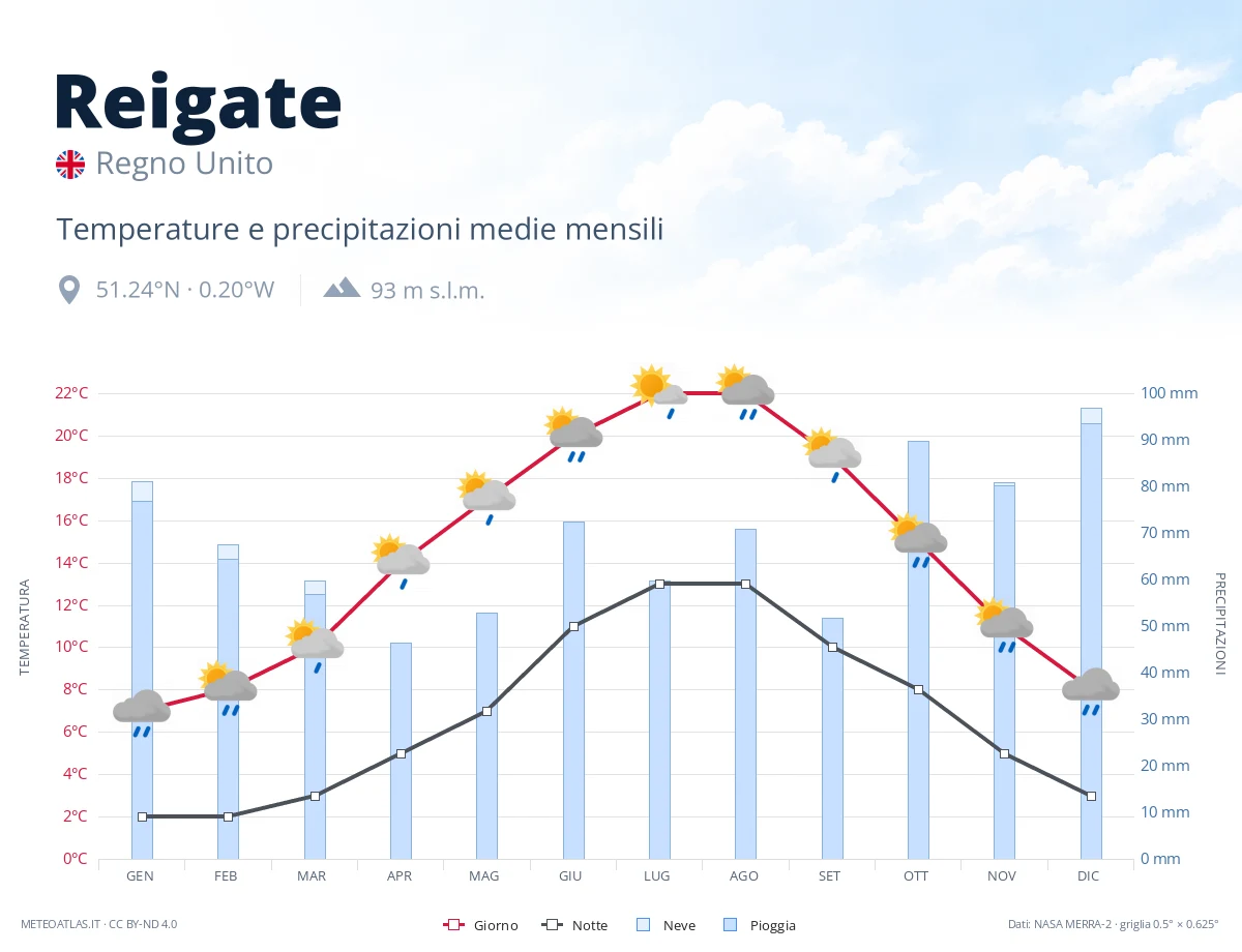 Reigate - temperature e precipitazioni medie mensili