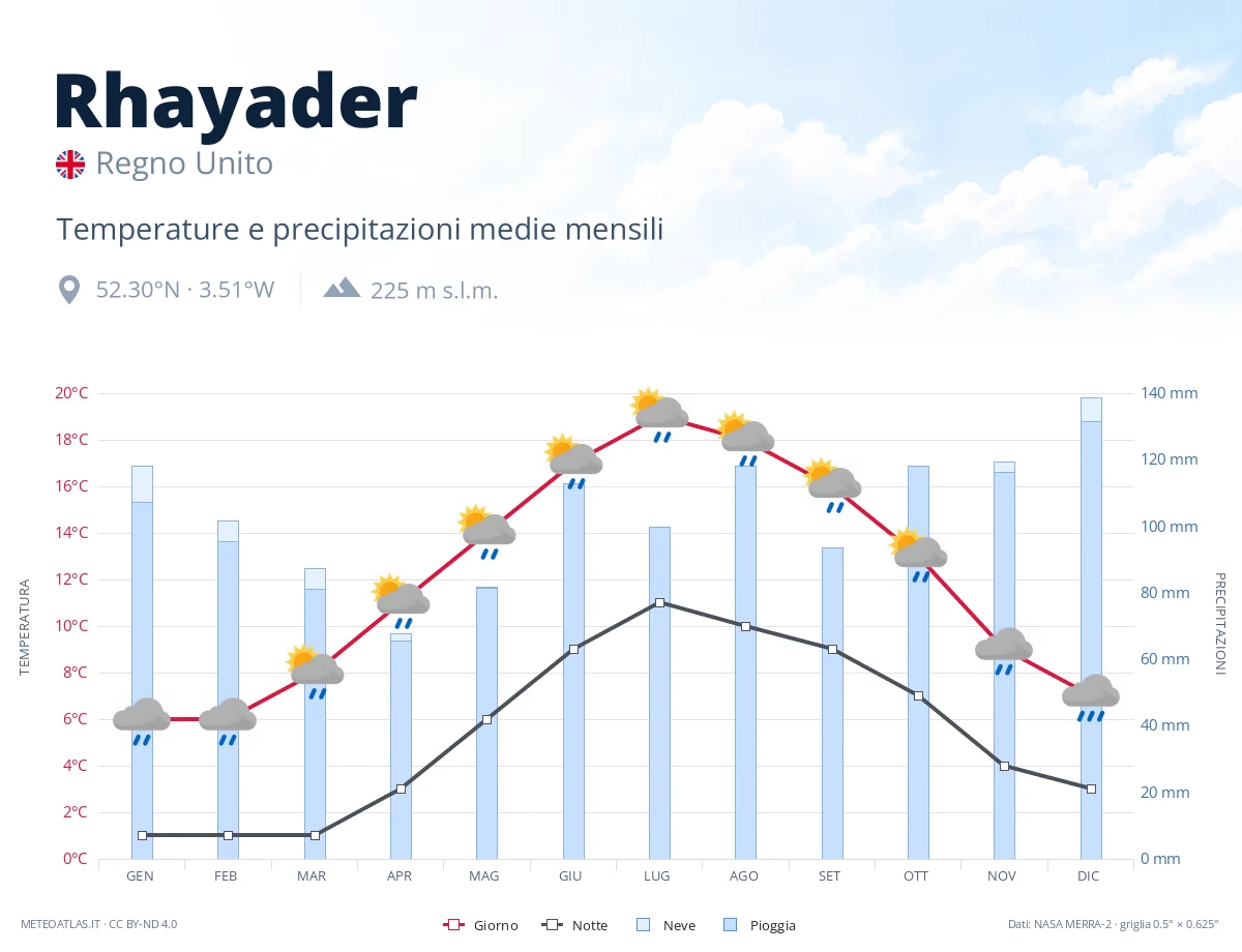 Rhayader - temperature e precipitazioni medie mensili