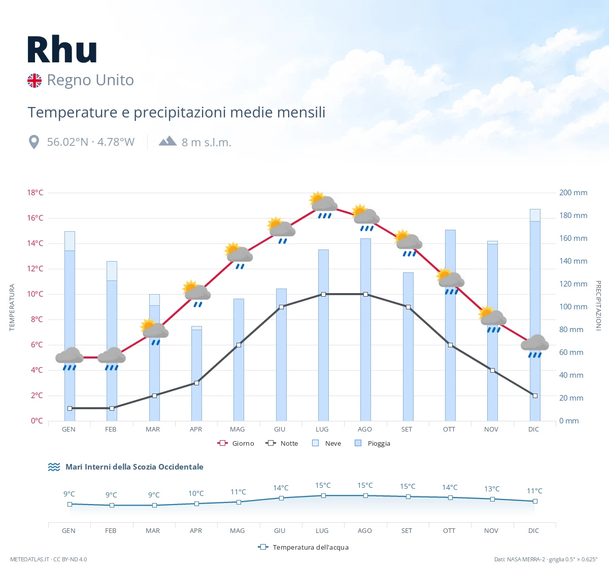Rhu - temperature e precipitazioni medie mensili