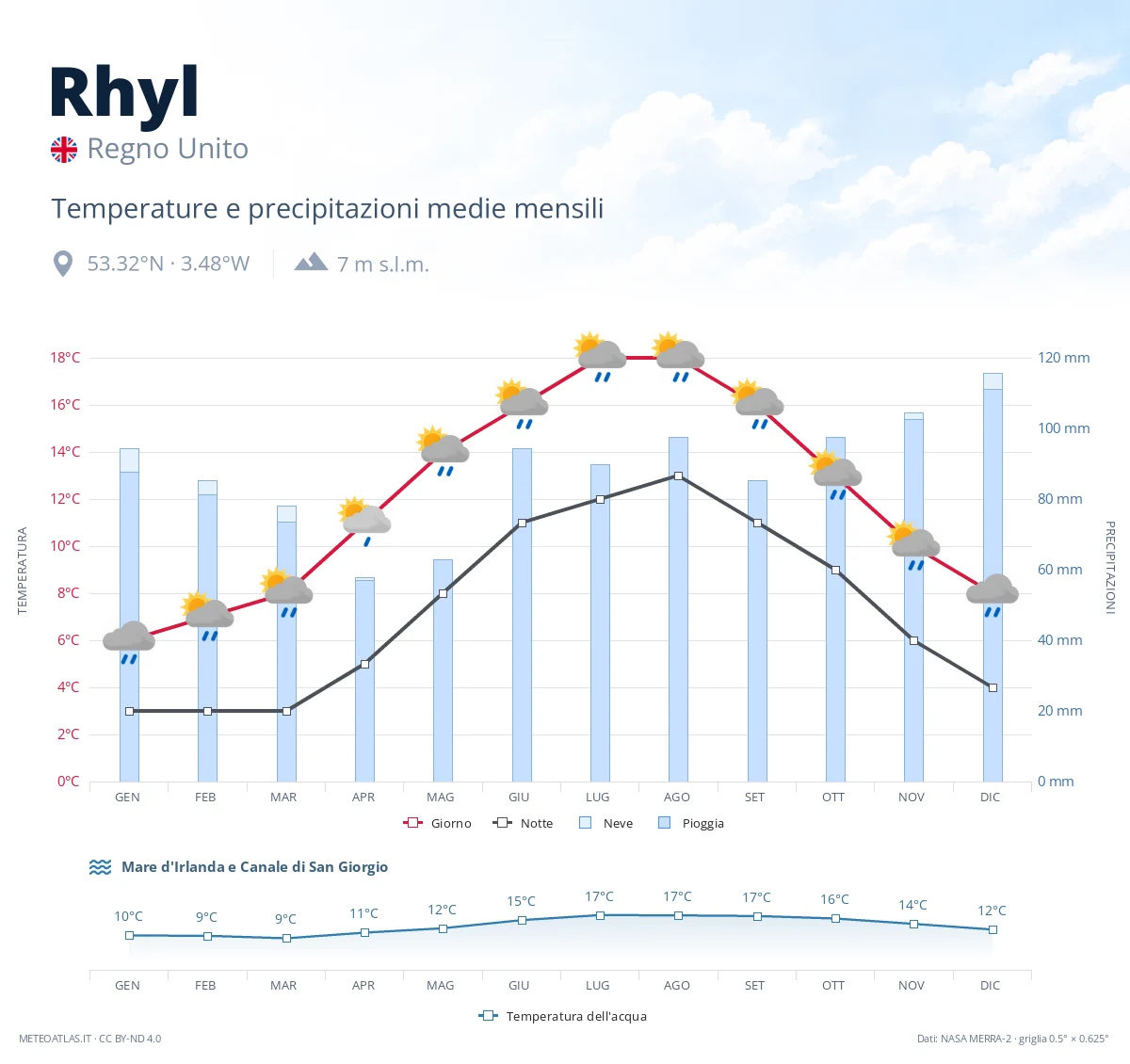 Rhyl - temperature e precipitazioni medie mensili