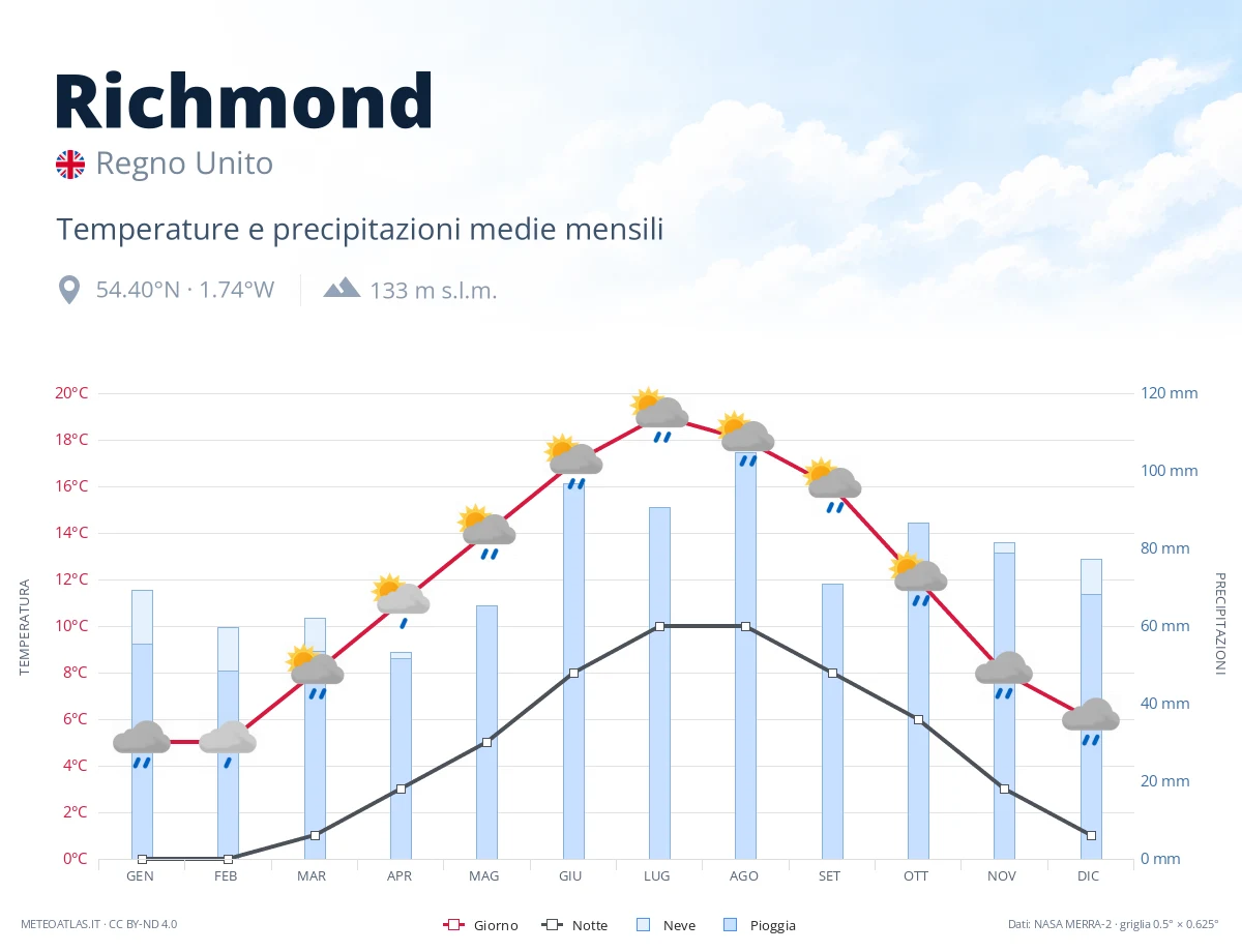 Richmond - temperature e precipitazioni medie mensili